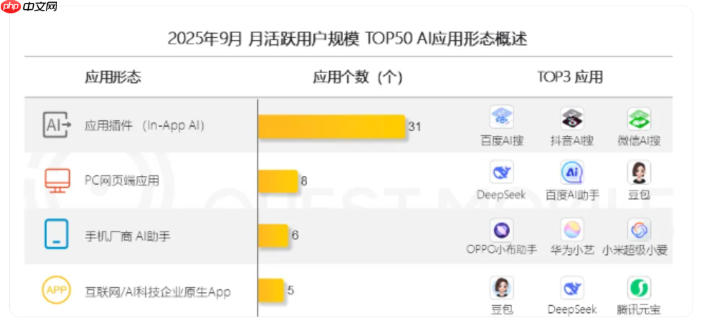 AI 应用市场 Q3 现状：移动端用户突破 7 亿，豆包夺原生 AI APP 月活第一