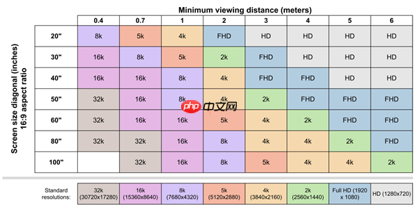 没必要多花钱买4K、8K！人眼根本分不清：2K已足够