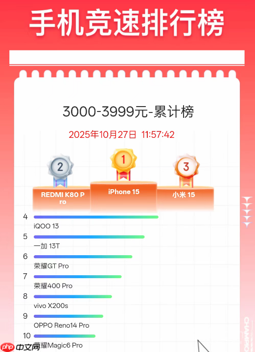最新手机竞速榜数据：iPhone包揽3000元以上榜单第一