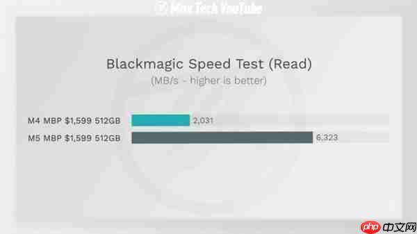 苹果藏了一手！M5 MacBook Pro隐形升级：SSD速度提升211%