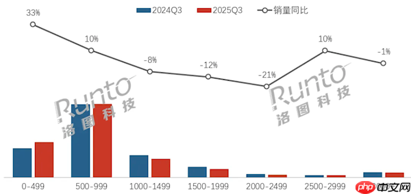 中国显示器近8成不到1000元 500元以下狂增