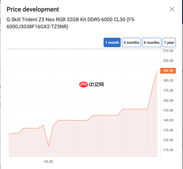 内存涨价才刚刚开始！现在仍是“上车”良机：未来会更贵