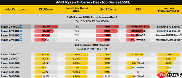 AMD锐龙9000G APU果然没让我们失望!真的有Strix Point高端版本