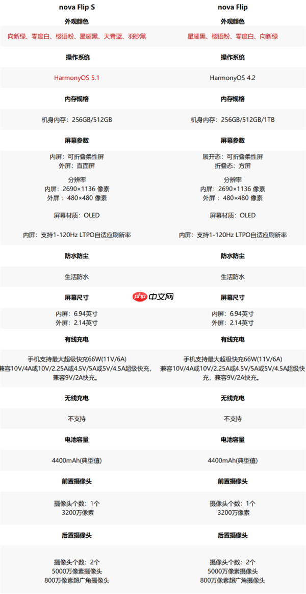 华为最便宜小折叠!nova Flip S正式开售:首发3388元起 预装鸿蒙5.1