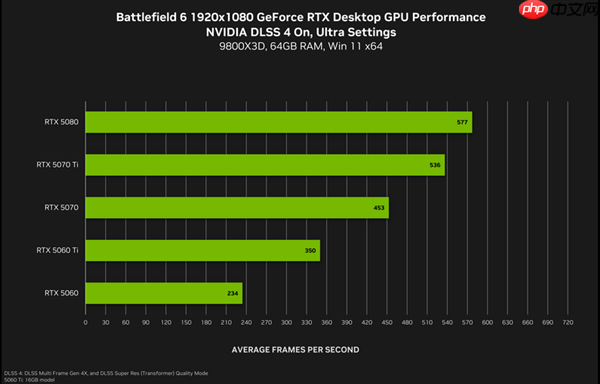 双11装机进行时 技嘉显卡带你纵横《战地6》