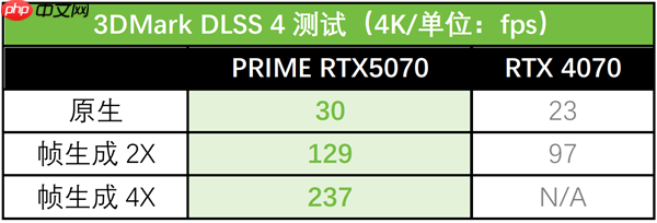 双11显卡闭眼冲！华硕5070显卡2K游戏与生产力全部拉满