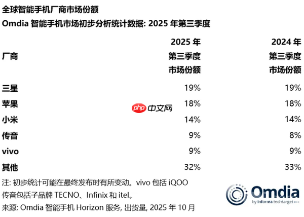 三季度国内智能手机份额排名曝光：小米稳居第三