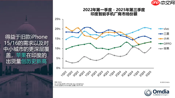 三季度印度智能手机市场增长3% vivo蝉联出货量榜首！