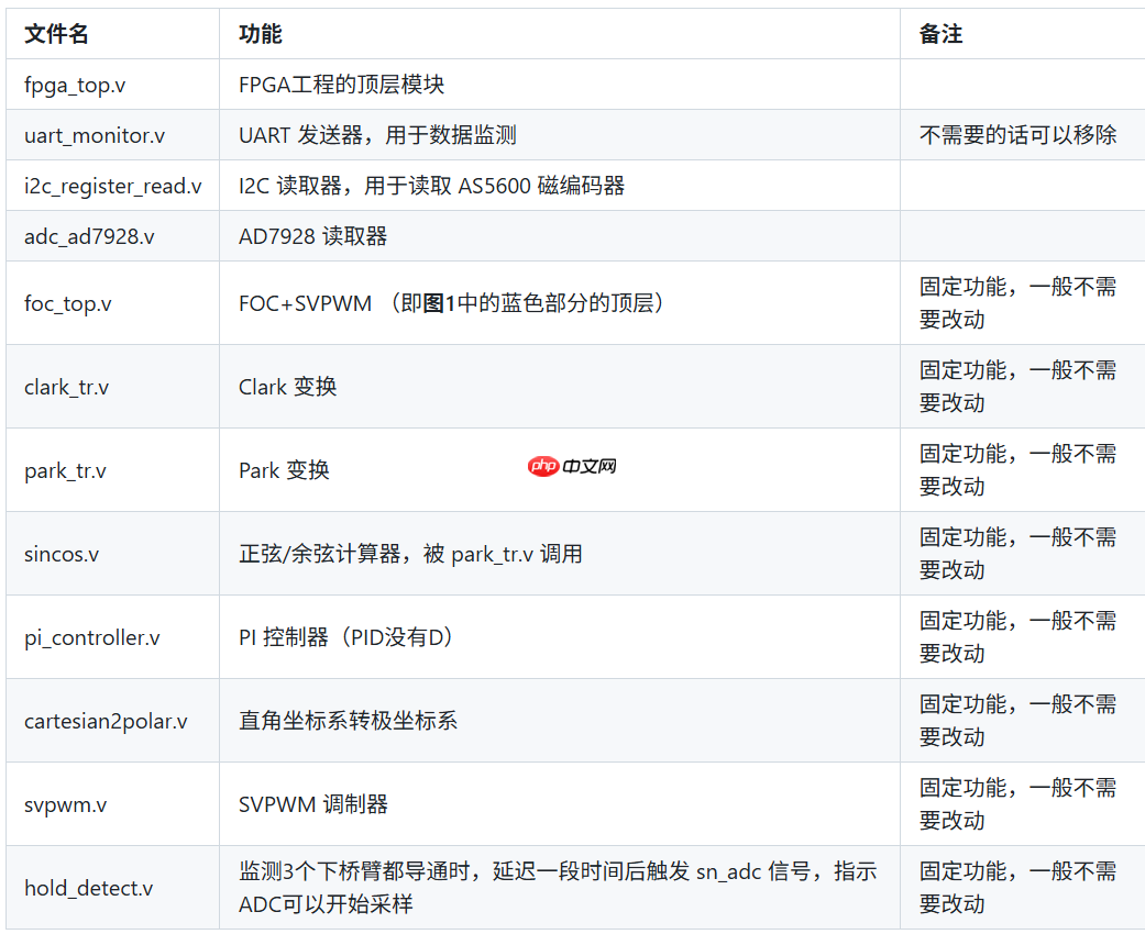 FPGA 上实现电机矢量控制：一个开源 FOC 项目的硬核解析