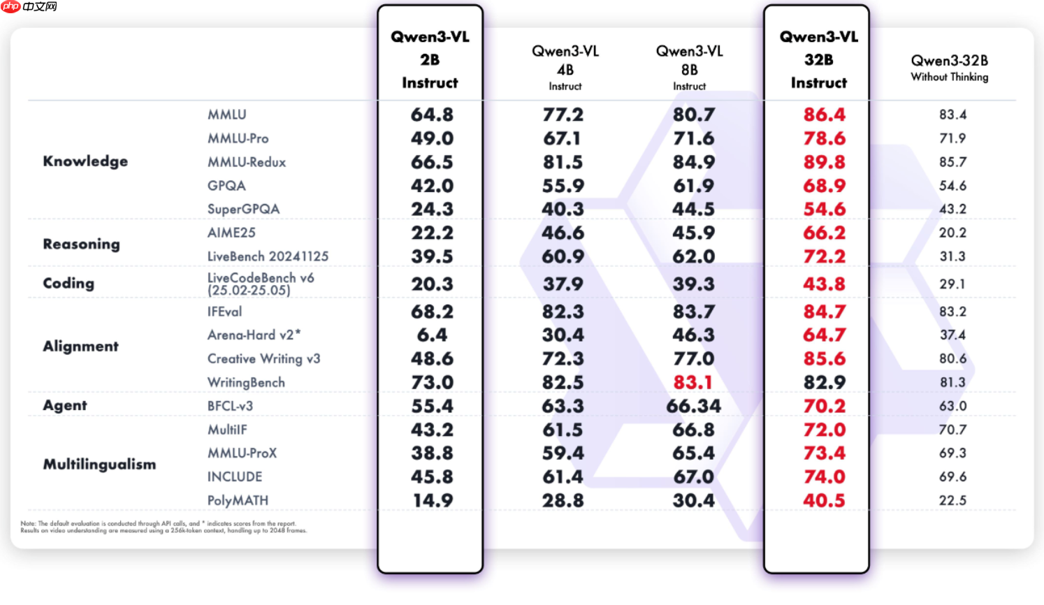 Qwen3-VL 家族新增 2B 与 32B 模型