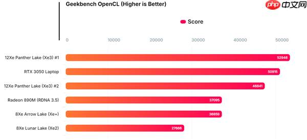 Intel最新酷睿Ultra X7 358H首次跑分：GPU性能提升超90%！