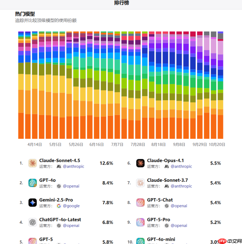 ​Poe 推出排行榜功能，实时更新 AI 模型和热门应用受欢迎程度