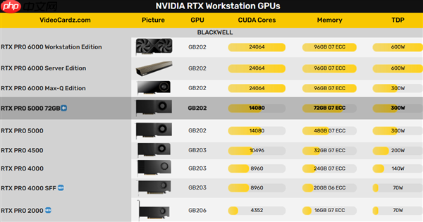 NVIDIA RTX PRO 5000 Blackwell专业显卡升级:48GB显存秒变72GB