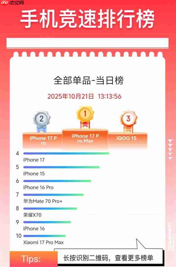 iQOO 15单品销量冲上京东安卓阵营TOP1：比iPhone 17还火爆