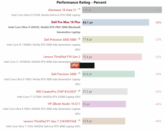 NVIDIA次旗舰专业显卡首测:搭配128GB CAMM2内存