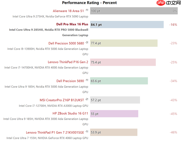 NVIDIA RTX PRO 5000专业显卡首测：居然搭配128GB CAMM2内存