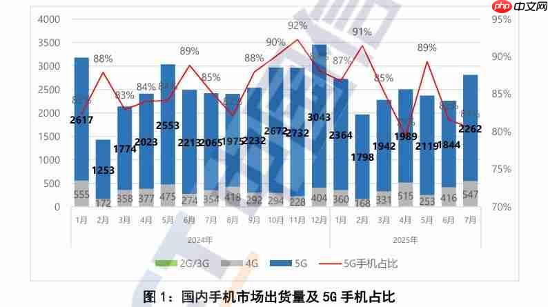信通院：7月国内手机出货回升 5G机型仍为主力