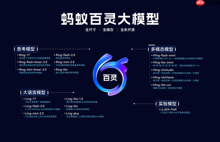 蚂蚁发布并开源万亿参数思考模型Ring-1T，综合能力逼近GPT-5