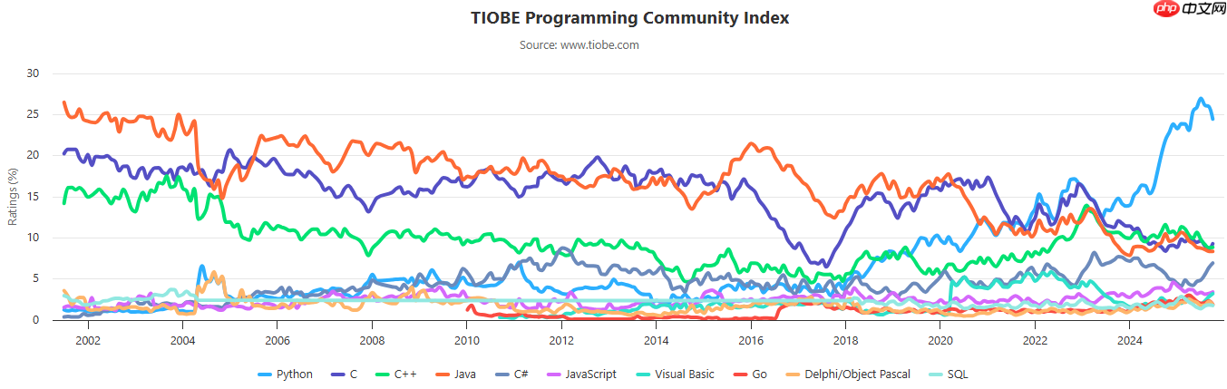 TIOBE 10 月榜单：C、C++ 和 Java 争夺第二名