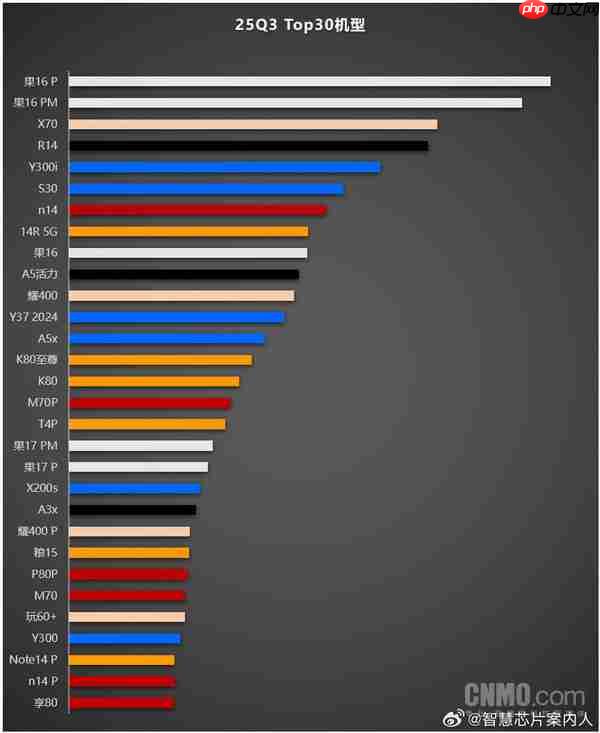 三季度手机销量TOP30出炉：国产机型最高排第三