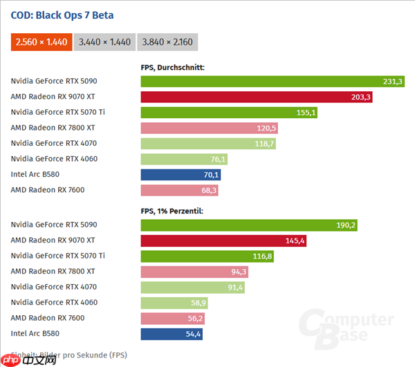 《使命召唤：黑色行动7》试玩实测：RX 9070 XT比RTX 5070 Ti快了31%！