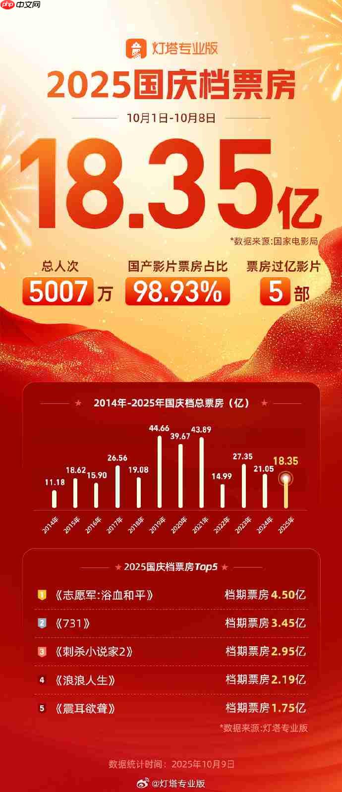 2025 国庆档电影票房 18.35 亿收官，《志愿军：浴血和平》夺冠
