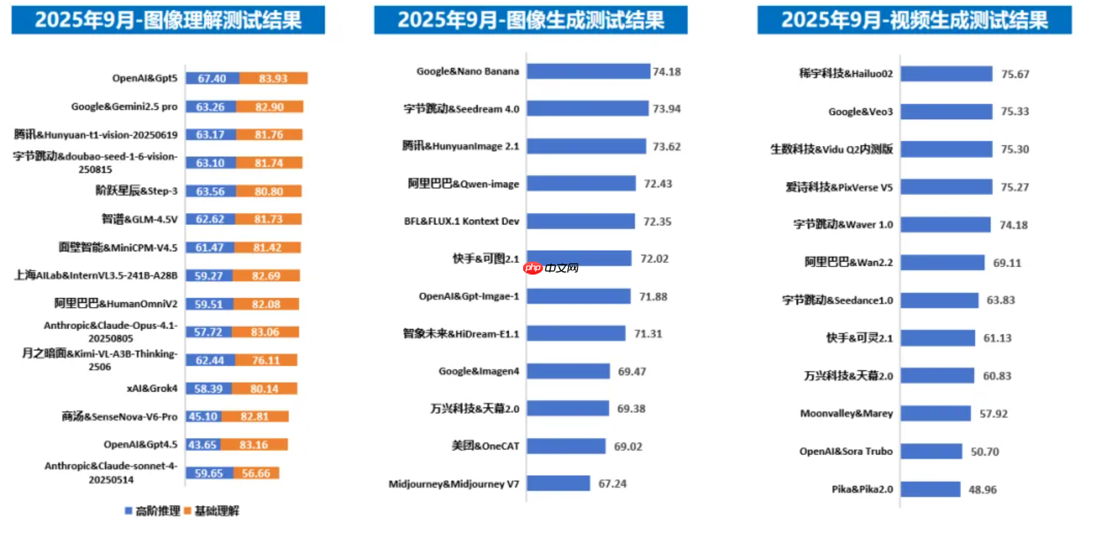 信通院发布“方升”3.0 体系及大模型基准测试结果