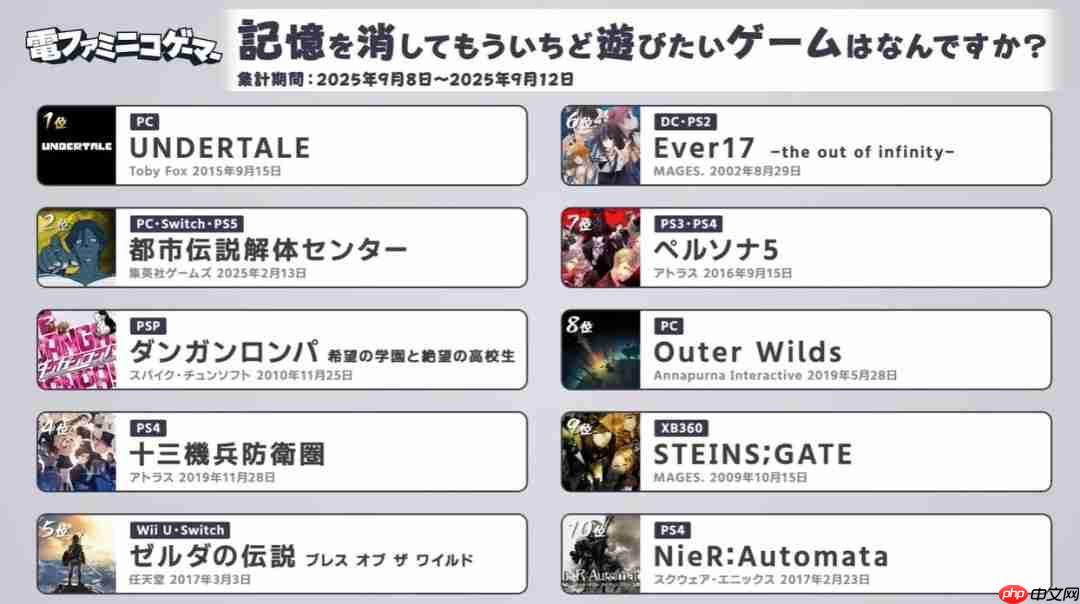 《传说之下》登顶！ 日媒发布“最想消除记忆再玩一遍的游戏top10”