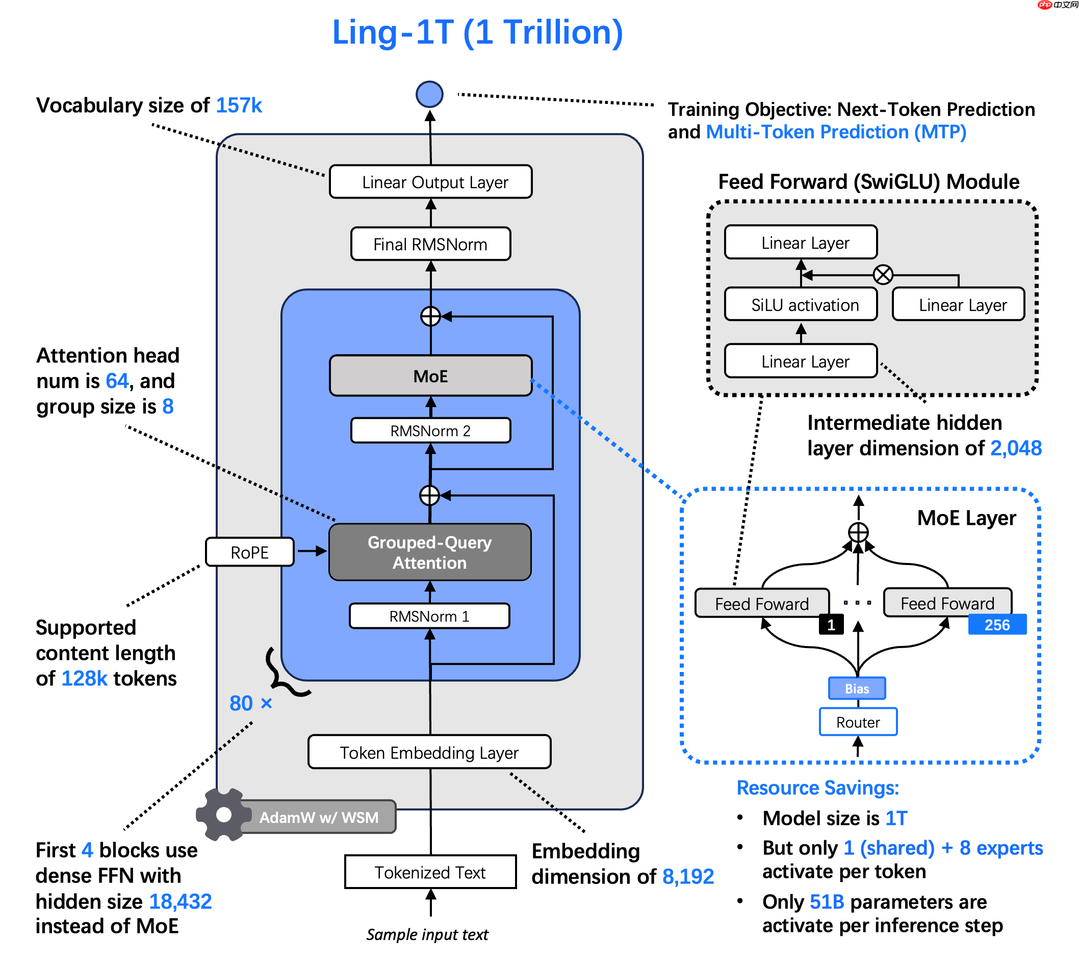 蚂蚁百灵大模型团队发布 Ling-1T：万亿参数“非思考”模型、基于 MoE 架构