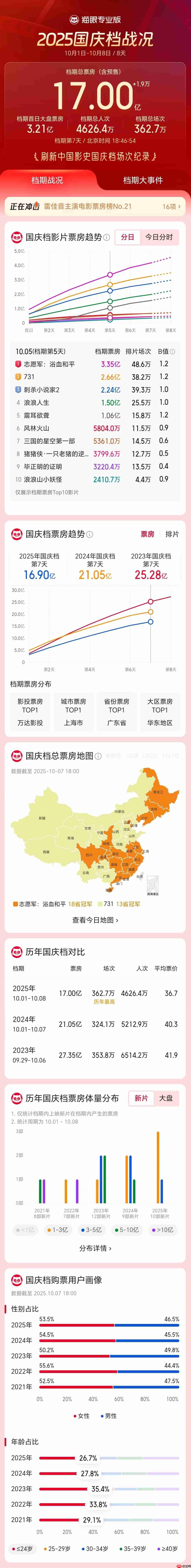 2025 国庆档票房破 17 亿，刷新中国影史国庆档场次纪录