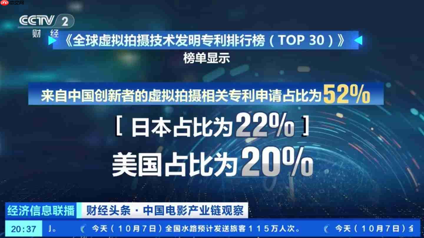 全球虚拟拍摄专利数量中国排名第一，占比超五成