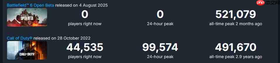 《使命召唤：黑色行动7》B测Steam峰值仅10万 不及《战地6》五分之一