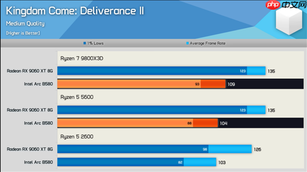 新驱动发力：Intel锐炫B580游戏性能大提升！