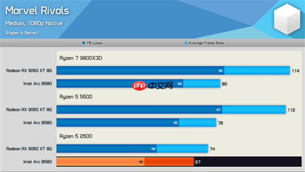 新驱动发力：Intel锐炫B580游戏性能大提升！