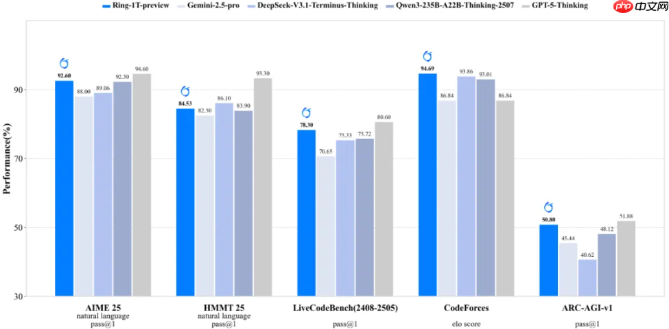 蚂蚁开源首个万亿参数推理大模型 Ring-1T-preview