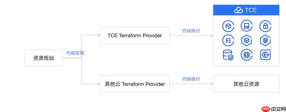 腾讯专有云企业版 TCE Terraform Provider 开源