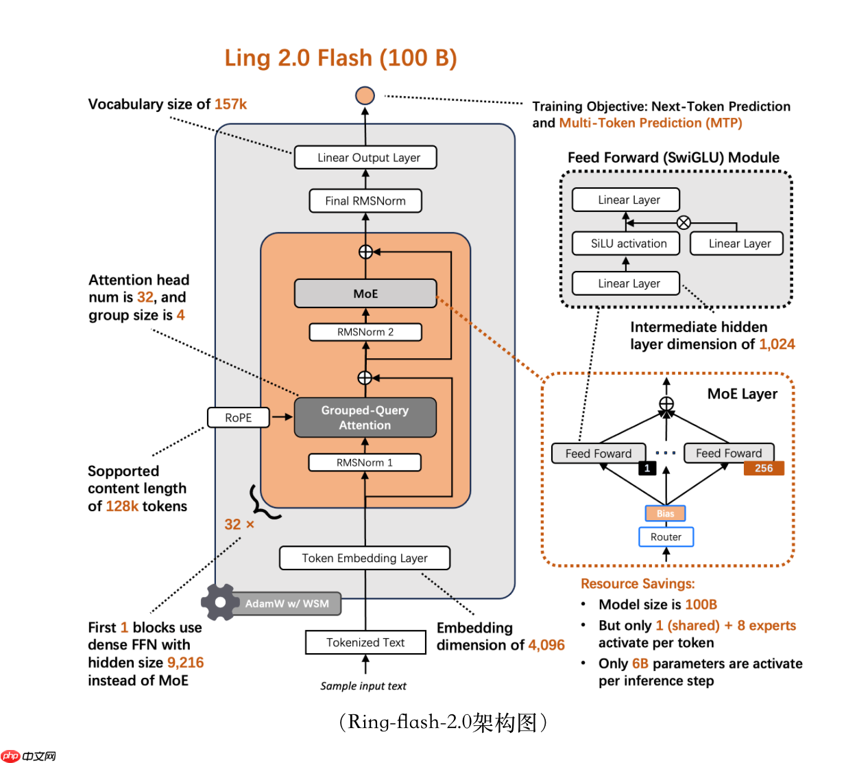 蚂蚁百灵大模型团队开源高性能思考模型 Ring-flash-2.0