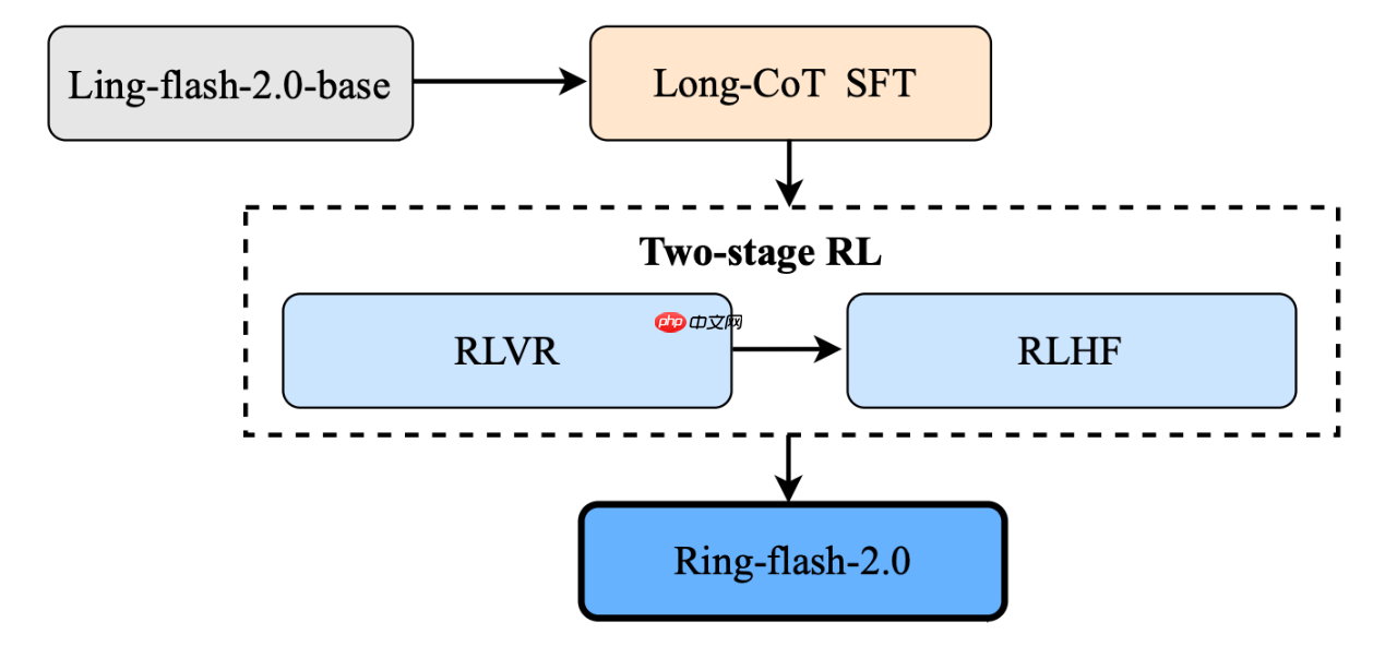 蚂蚁百灵大模型团队开源高性能思考模型 Ring-flash-2.0
