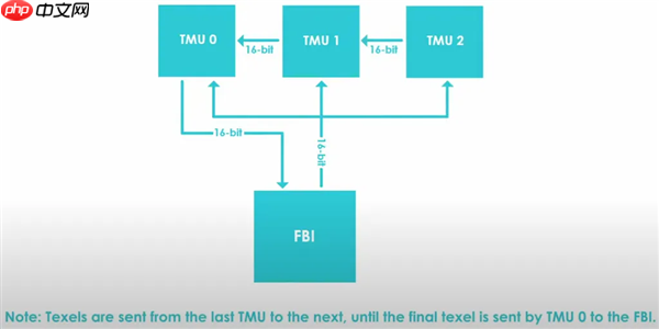 暴露年龄！经典3Dfx Voodoo GPU魔改12MB显存：性能提升60%