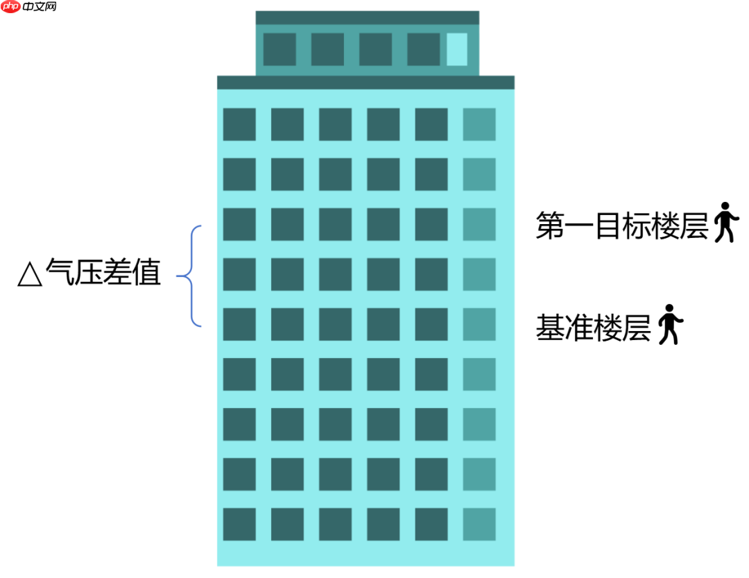 楼层定位，是如何实现的？