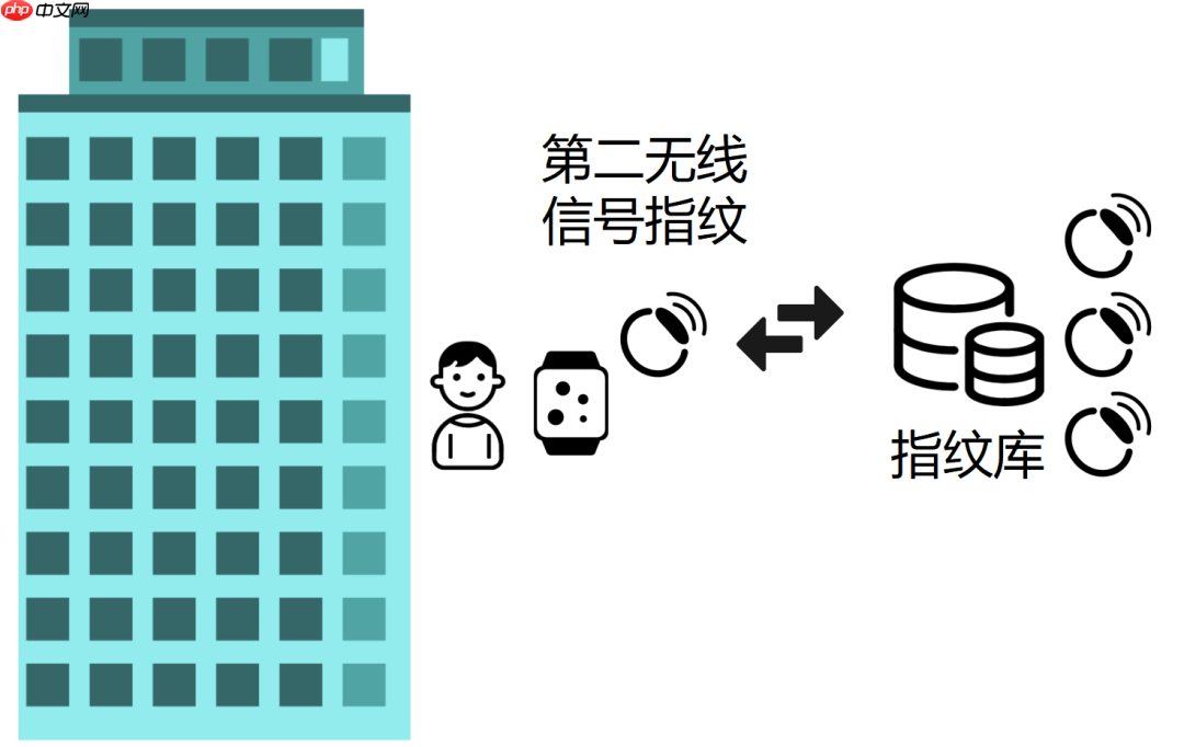 楼层定位，是如何实现的？