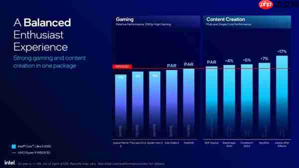 Intel劝你选酷睿Ultra 200S：游戏性价比超锐龙9000！