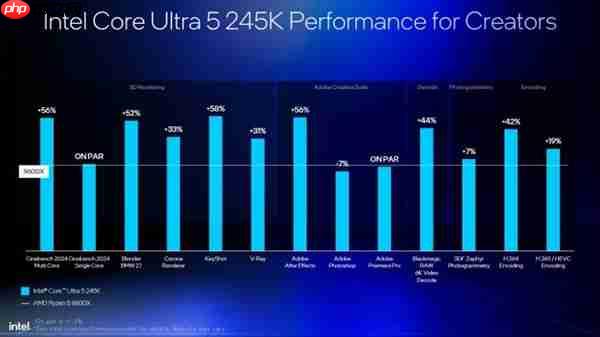 Intel劝你选酷睿Ultra 200S：游戏性价比超锐龙9000！