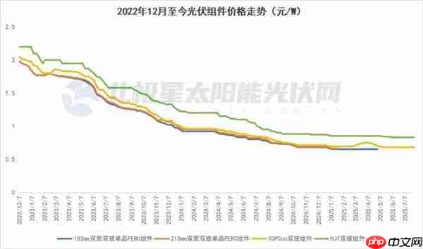 光伏组件“危机”如何化解  多方联动构建光伏产业高质量发展新格局