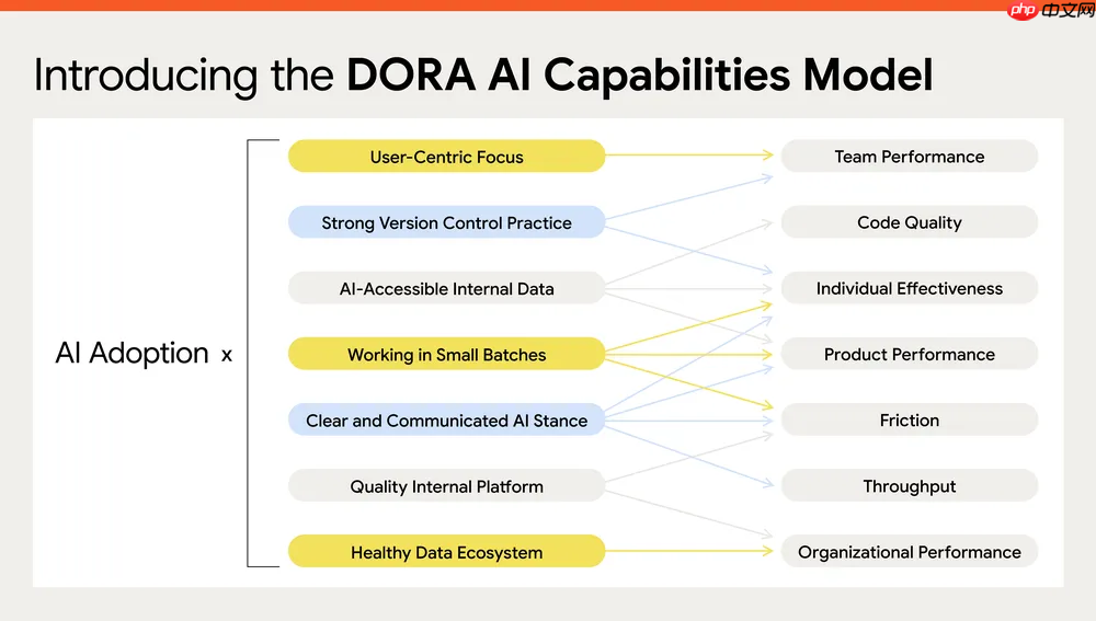 谷歌发布最新 DORA 报告，揭示开发者如何使用 AI