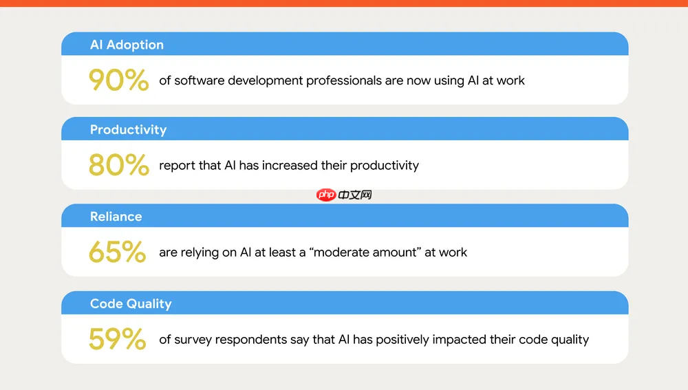 谷歌发布最新 DORA 报告，揭示开发者如何使用 AI