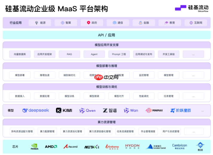 企业级 MaaS 来袭！硅基流动如何助力大模型产业化？