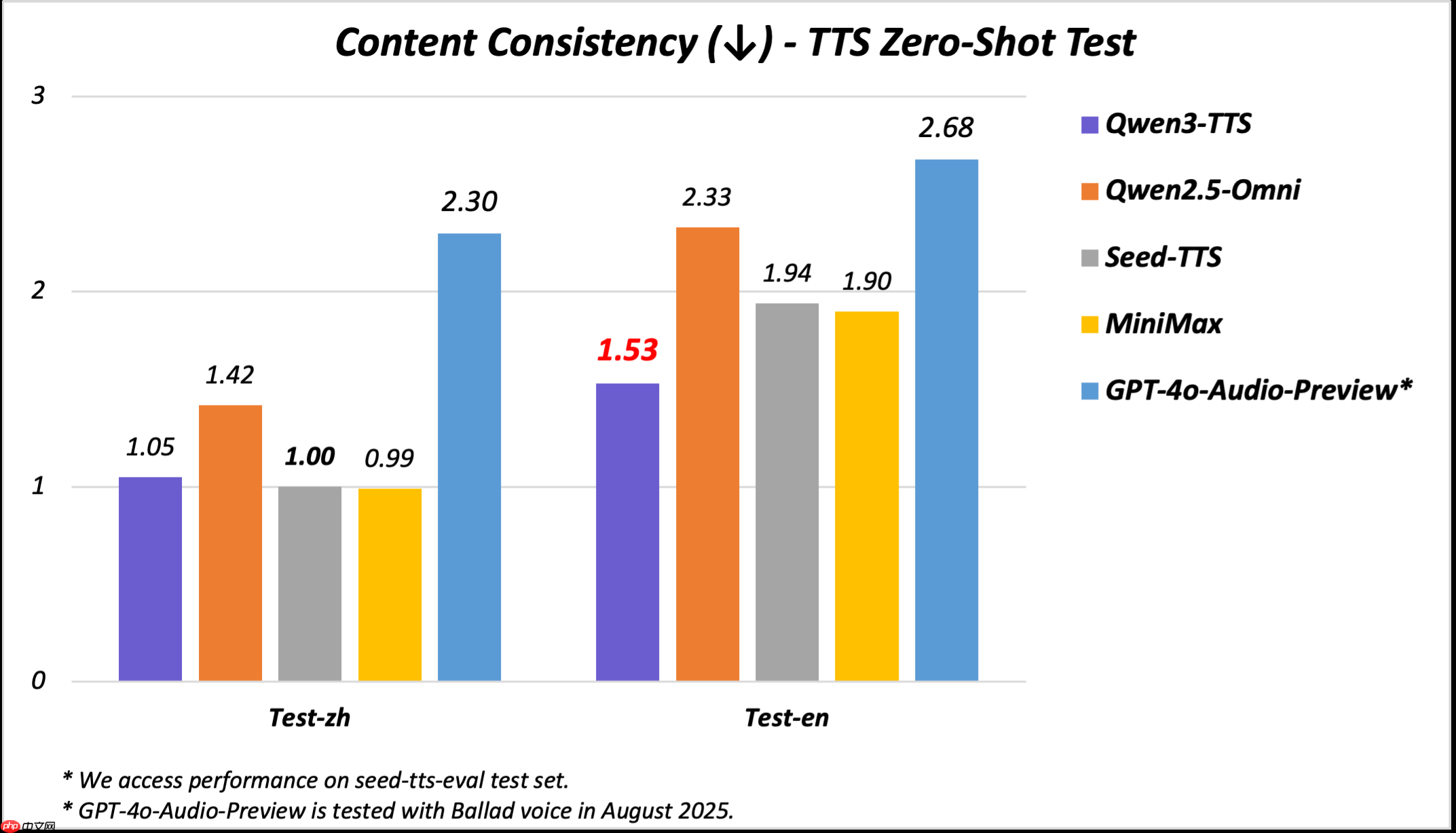 阿里通义发布旗舰语音合成模型 Qwen3-TTS-Flash