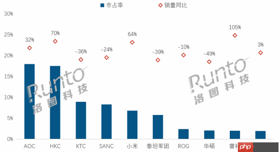中国电竞显示器最新销量排名出炉:AOC第一 小米跻身前五