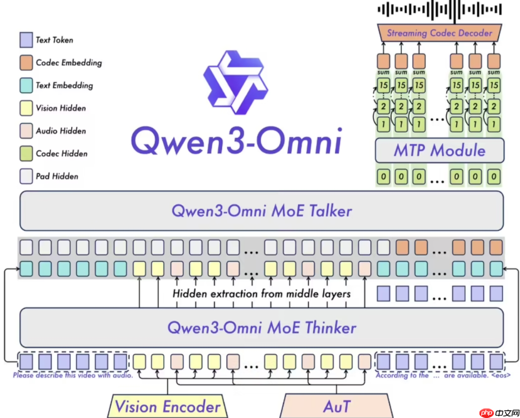 ​阿里云推出全球首个全模态 AI 模型 Qwen3-Omni